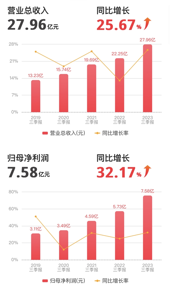 比音勒芬极具成长性 2023年三季度营收净利强势上涨