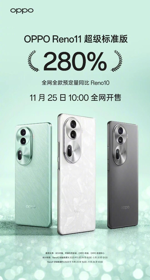 OPPO Reno11又卖爆了！全款预定量达上代280%，单反级人像颇受认可