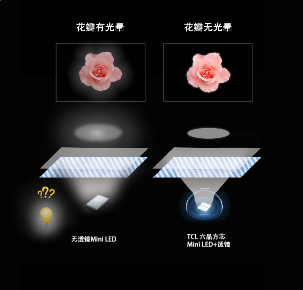 双十一TCL战报出炉！电视领域大放异彩，Mini LED遥遥领先