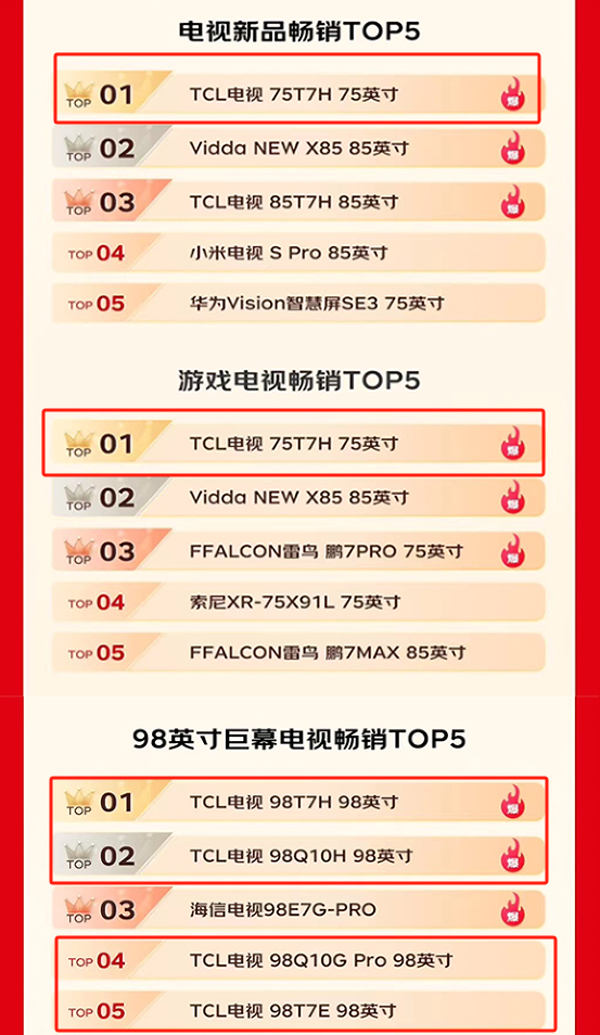 双十一TCL战报出炉！电视领域大放异彩，Mini LED遥遥领先