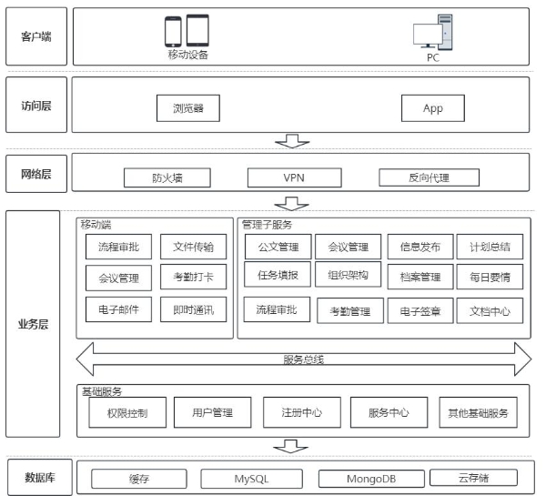 传统OA迈向云端：华为云双11营销季OA上云解决方案实测