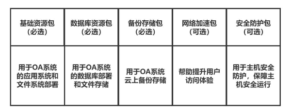 传统OA迈向云端：华为云双11营销季OA上云解决方案实测