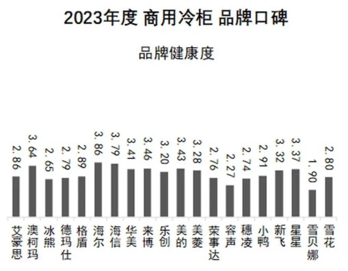 2023中国商用冷柜品牌口碑指数发布“澳柯玛获十连冠”