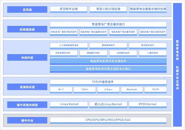 《面向未来智能家电系统基础软件发展白皮书》正式发布