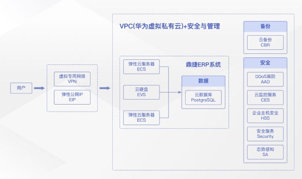 加速企业数字化转型，双11营销季华为云ERP上云解决方案实测