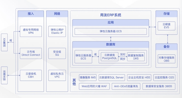 加速企业数字化转型，双11营销季华为云ERP上云解决方案实测