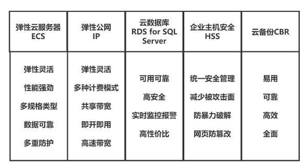 加速企业数字化转型，双11营销季华为云ERP上云解决方案实测