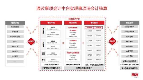 基于事项法会计的用友YonSuite智能财务：精细、实时、智能