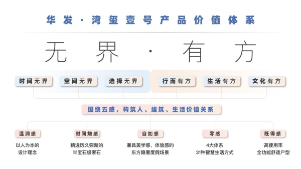  深耕珠海共“城”长，华发打造珠海人居新样板