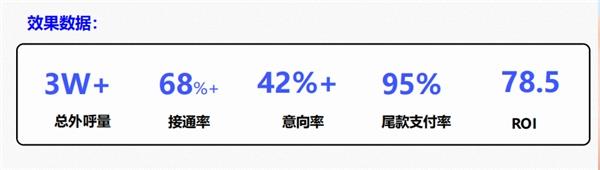 Get慧博科技“一站式智能外呼解决方案”，轻松解决商家公私域用户高效触达，承接运营、管理转化等难题