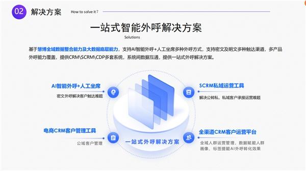 Get慧博科技“一站式智能外呼解决方案”，轻松解决商家公私域用户高效触达，承接运营、管理转化等难题