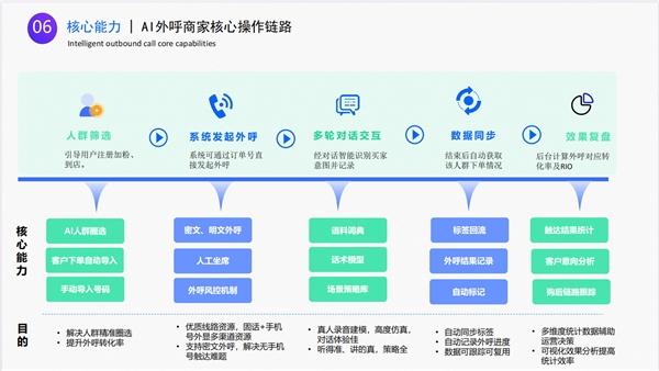 Get慧博科技“一站式智能外呼解决方案”，轻松解决商家公私域用户高效触达，承接运营、管理转化等难题