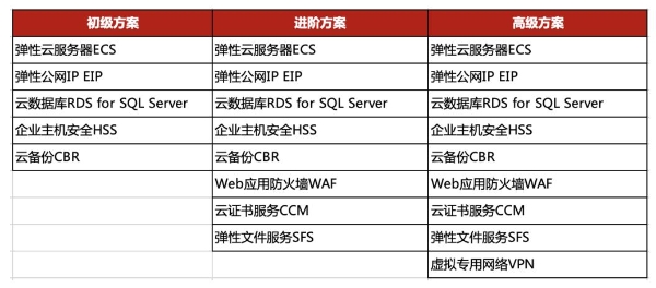 华为云ERP迁移上云解决方案评测，加速企业乘云而上