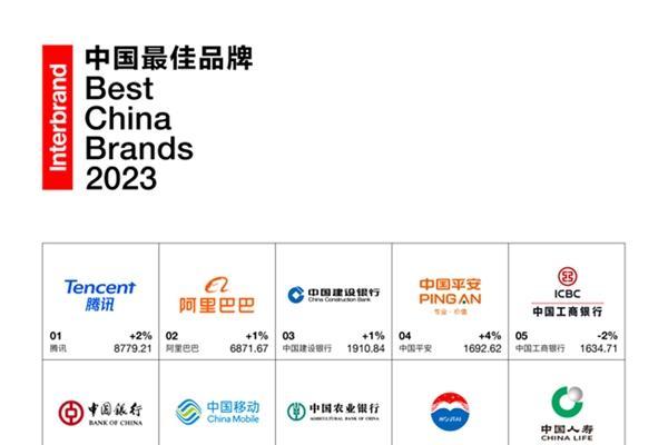 Interbrand发布《2023中国最佳品牌排行榜》：中国品牌价值厚积薄发，新能源与大健康品牌顺势而上