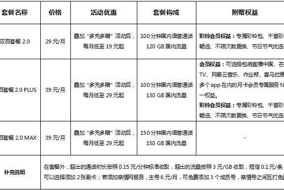 中国广电重磅推出双百套餐2.0系列，网友：流量自由！