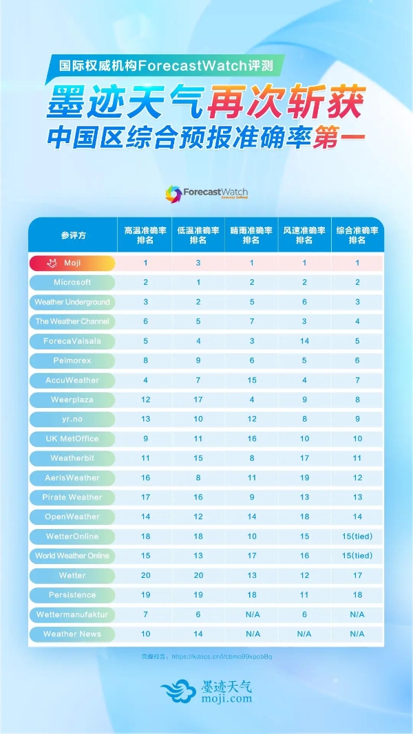 中国区综合预报准确率排名全球第一，墨迹天气再次登顶国际权威气象机构测评榜tom资讯 