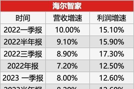 2年发7次财报!为何海尔智家利润增长最抢眼？