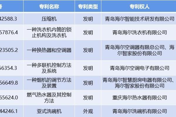 质、量领跑行业！海尔7项专利入选2023年度轻工业专利成果名单