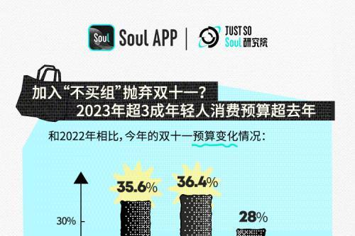 Soul发布《2023 Z世代双十一消费行为报告》：重视自我关怀，体验经济爆发