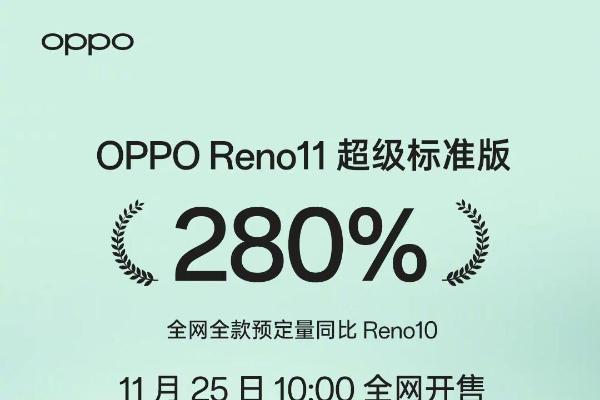 OPPO Reno11又卖爆了！全款预定量达上代280%，单反级人像颇受认可