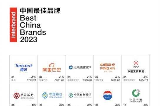 腾讯蝉联八届Interbrand中国品牌榜首，“科技+文化”成为独特定位