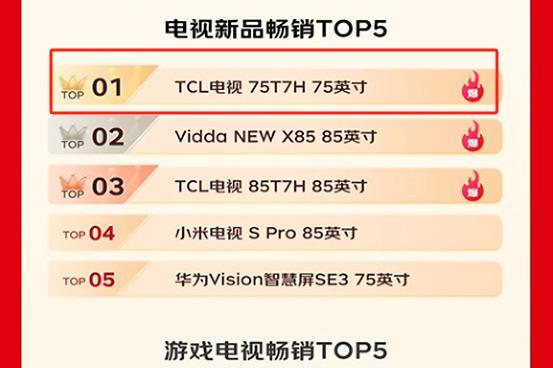 双十一TCL战报出炉！电视领域大放异彩，Mini LED遥遥领先