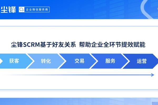 为什么协同CRM能够帮助企业增长？如何打造营销服一体化？一篇讲透