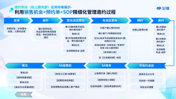  SCRM哪家好？企业如何选择SCRM系统？配套服务很重要！高口碑SCRM选尘锋！