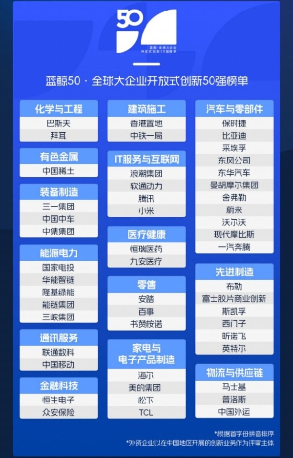 首届！海尔入选2023全球开放式创新企业百强榜单