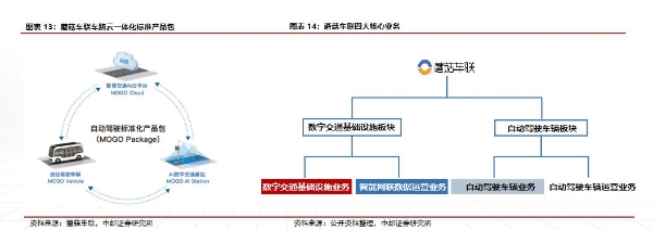  机构看好蘑菇车联发展模式，投资潜力不断释放