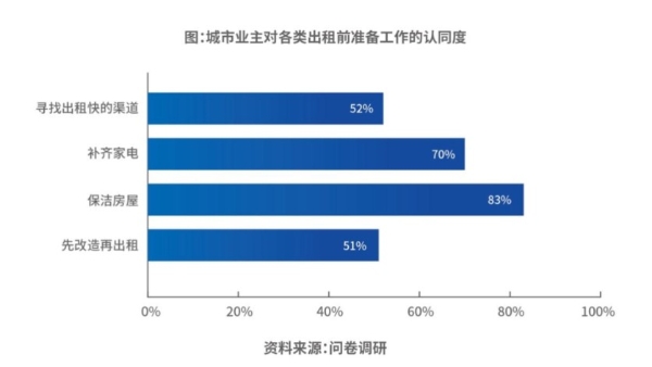  《2023中国城市长租市场发展蓝皮书》发布：城市业主进入房屋“新出租”时代 