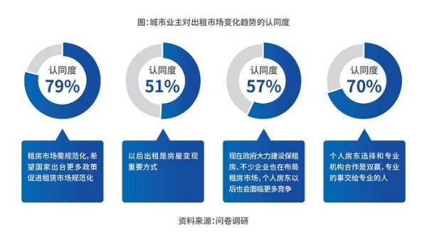  《2023 中国城市长租市场发展蓝皮书》发布：超 7 成业主首选长租机构 