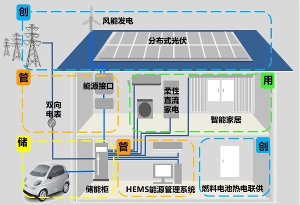 行业首个！海尔承接北京双碳领域直流家电项目