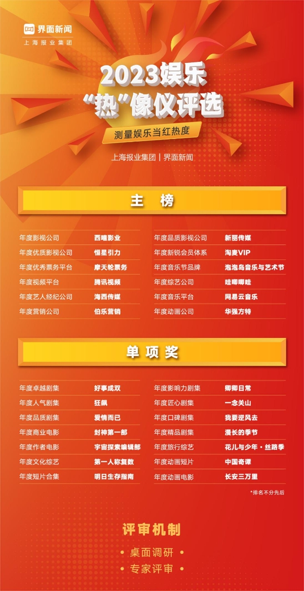 2023【娱乐“热”像仪】终榜公布，12家企业和14部作品荣膺年度大奖