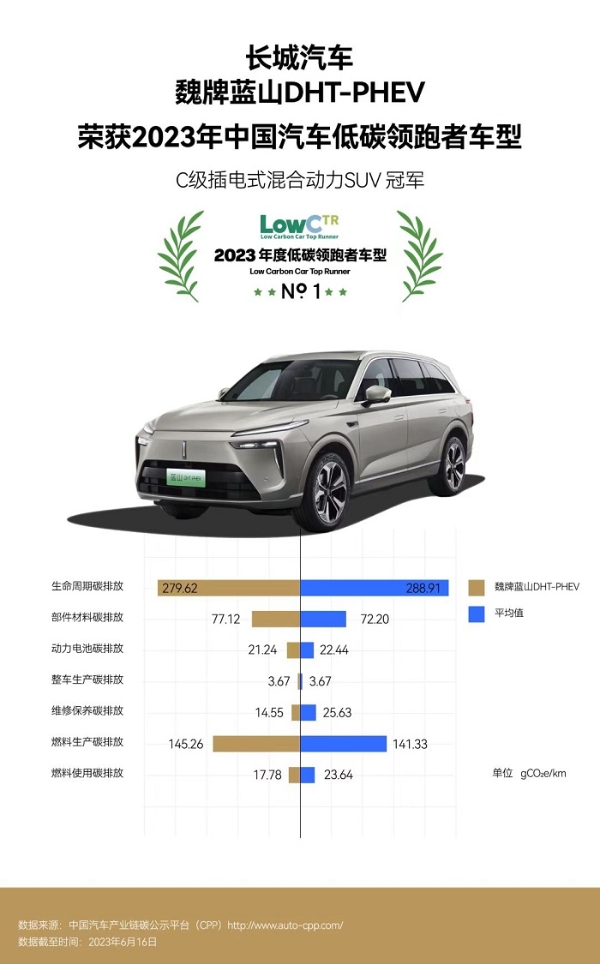 30000+家庭口碑之选，魏牌蓝山斩获CACSI插电混动SUV用户满意度第一名