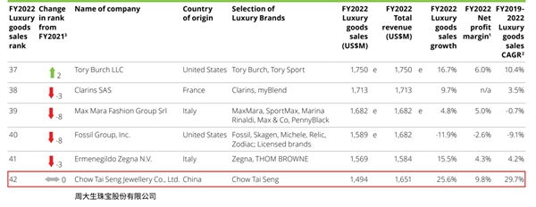  2022年全球奢侈品百强揭晓，周大生珠宝闪耀世界舞台