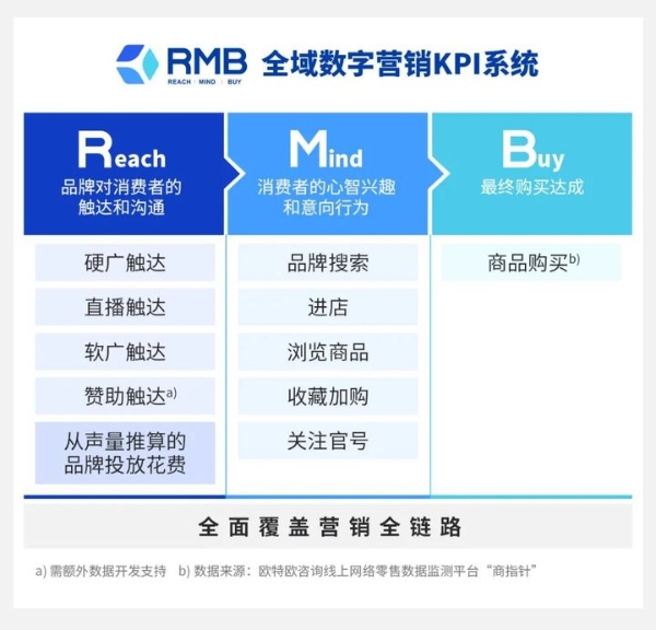 谁能不爱RMB？意略明重磅推出全域数字营销KPI系统，量化品牌表现