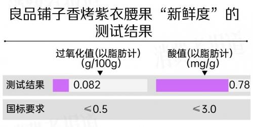 新鲜度远超国标！权威第三方检测机构实测良品铺子香烤紫衣腰果