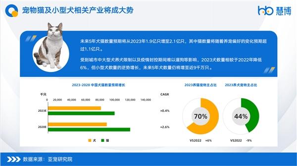 最新研究报告 | 慧博科技《2023宠物行业会员数字化解决方案》重磅来袭！