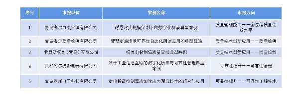 数量最多！海尔5大案例入选2023年度工信部质量提升典型案例名单