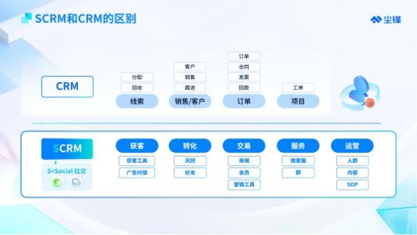 SCRM与CRM到底有什么区别？尘锋CEO蔡质彬深度分享