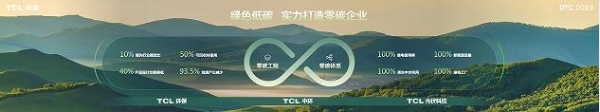 DTC 2023｜智慧屏显生态日臻完善，TCL华星大力推动显示产业升级