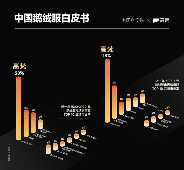 千亿规模羽绒服赛道鹅绒正当红，中国科学院、Vouge Business洞察行业新趋势