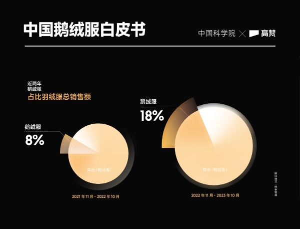 千亿规模羽绒服赛道鹅绒正当红，中国科学院、Vouge Business洞察行业新趋势