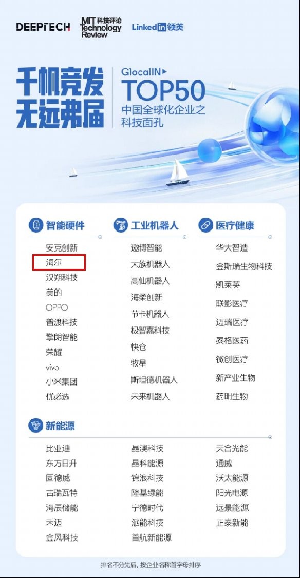科技扎根全球，海尔获选GlocalIN中国全球化企业之科技面孔Top50