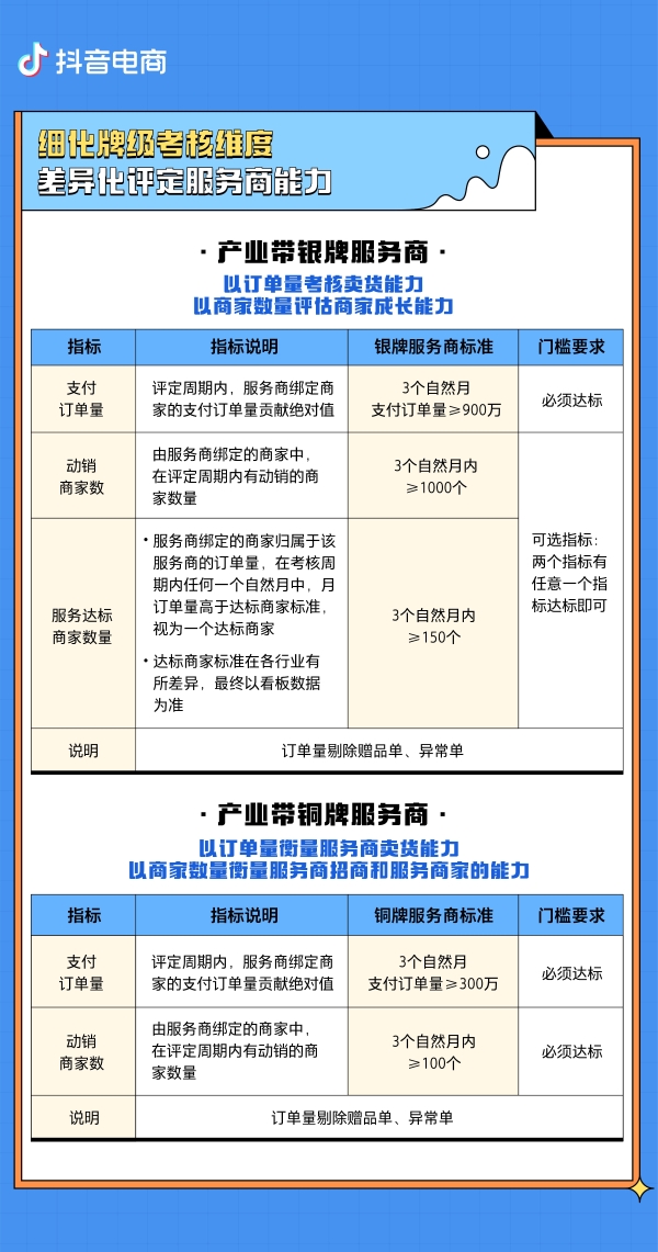 抖音电商第二批产业带牌级服务商名单出炉，专属权益助力能力升级！