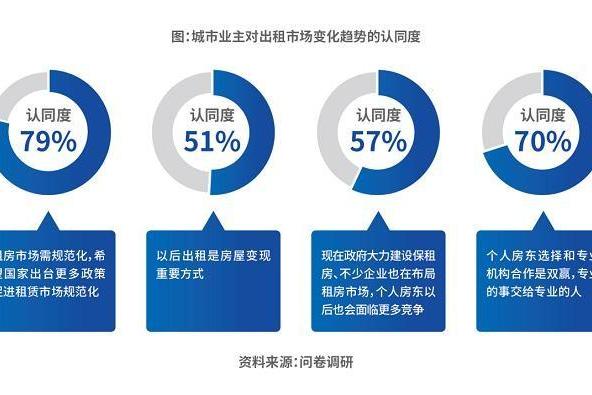  《2023 中国城市长租市场发展蓝皮书》发布：超 7 成业主首选长租机构 