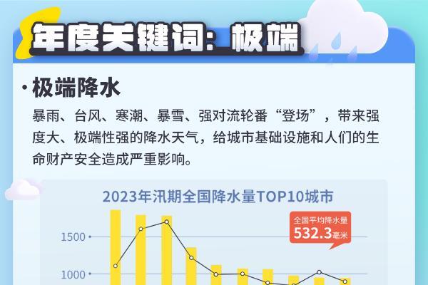 极端天气增多是不是错觉，墨迹天气2023年度气象报告给你答案