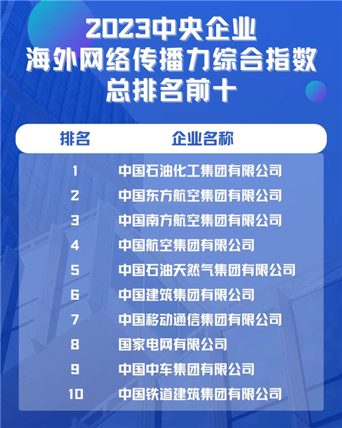  97家央企海外网络传播力发布 东航位列第二