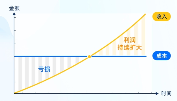 私域要以服务带营销